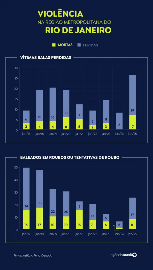 image-67-580x1024 Aumento da Violência no Rio de Janeiro em 2025: Relatório Aponta Crescente Escalada